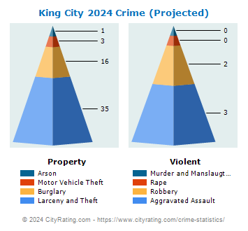 King City Crime 2024