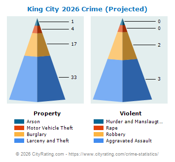 King City Crime 2026