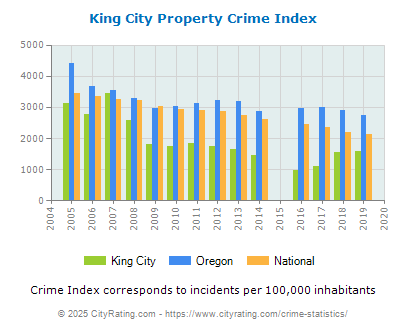 King City Property Crime vs. State and National Per Capita