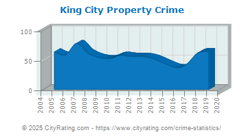 King City Property Crime