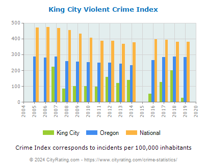 King City Violent Crime vs. State and National Per Capita
