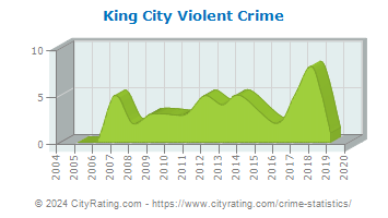 King City Violent Crime