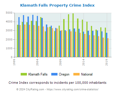 Klamath Falls Property Crime vs. State and National Per Capita
