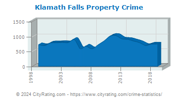 Klamath Falls Property Crime