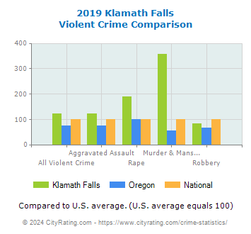 Klamath Falls Violent Crime vs. State and National Comparison