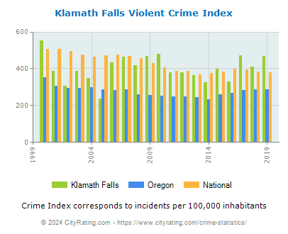 Klamath Falls Violent Crime vs. State and National Per Capita