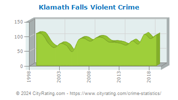 Klamath Falls Violent Crime