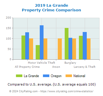 La Grande Property Crime vs. State and National Comparison