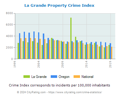 La Grande Property Crime vs. State and National Per Capita