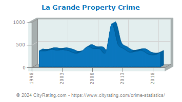 La Grande Property Crime
