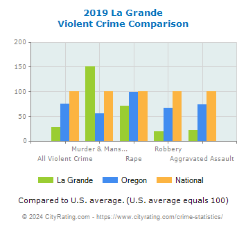 La Grande Violent Crime vs. State and National Comparison