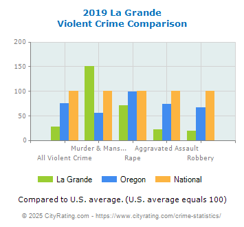 La Grande Violent Crime vs. State and National Comparison