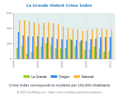 La Grande Violent Crime vs. State and National Per Capita