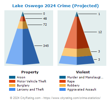 Lake Oswego Crime 2024