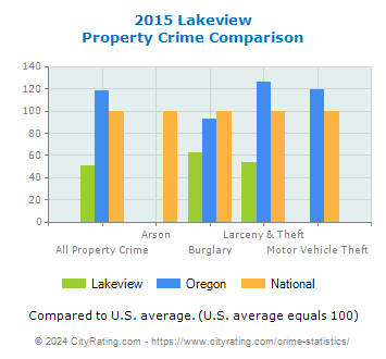 Lakeview Property Crime vs. State and National Comparison