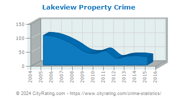 Lakeview Property Crime