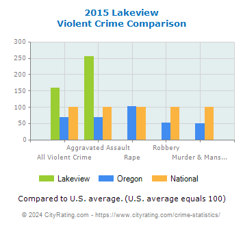 Lakeview Violent Crime vs. State and National Comparison