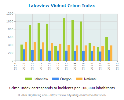 Lakeview Violent Crime vs. State and National Per Capita