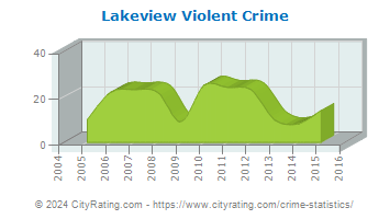 Lakeview Violent Crime