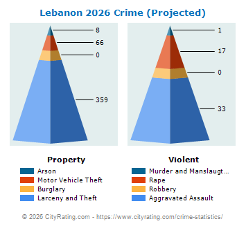 Lebanon Crime 2026
