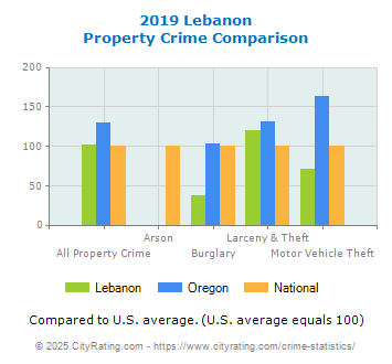 Lebanon Property Crime vs. State and National Comparison