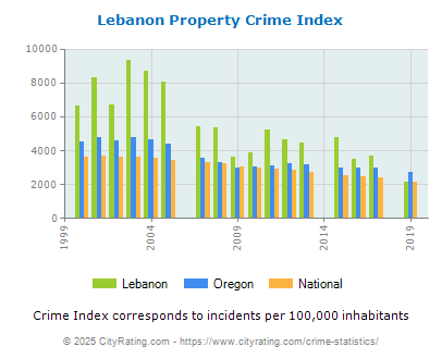 Lebanon Property Crime vs. State and National Per Capita