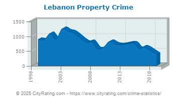 Lebanon Property Crime