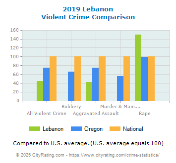 Lebanon Violent Crime vs. State and National Comparison