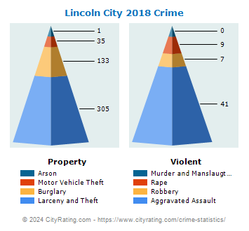 Lincoln City Crime 2018