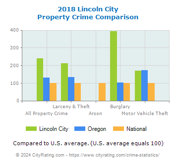 Lincoln City Property Crime vs. State and National Comparison