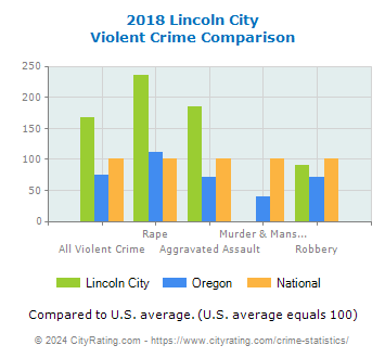Lincoln City Violent Crime vs. State and National Comparison