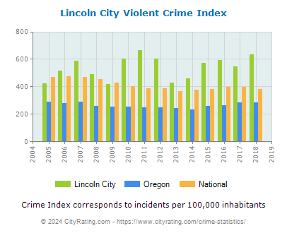 Lincoln City Violent Crime vs. State and National Per Capita