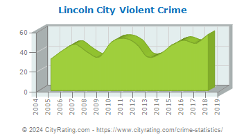 Lincoln City Violent Crime