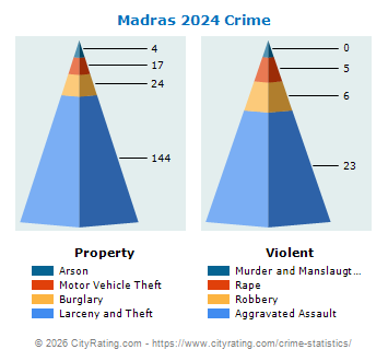 Madras Crime 2024