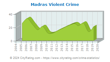 Madras Violent Crime