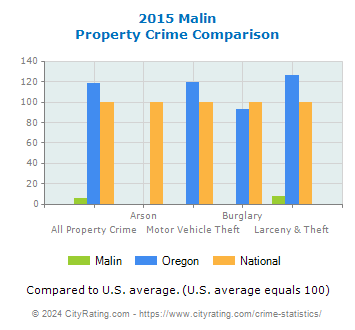 Malin Property Crime vs. State and National Comparison