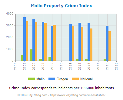 Malin Property Crime vs. State and National Per Capita