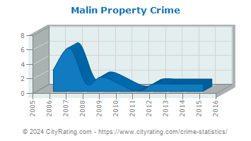 Malin Property Crime