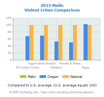 Malin Violent Crime vs. State and National Comparison