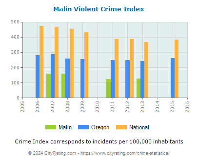 Malin Violent Crime vs. State and National Per Capita