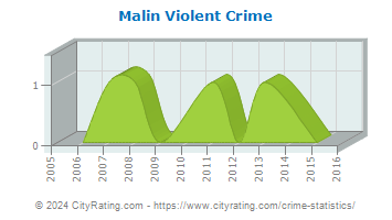 Malin Violent Crime