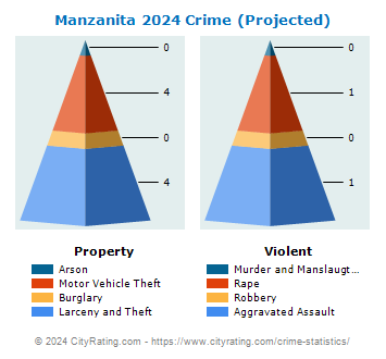 Manzanita Crime 2024