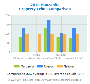 Manzanita Property Crime vs. State and National Comparison