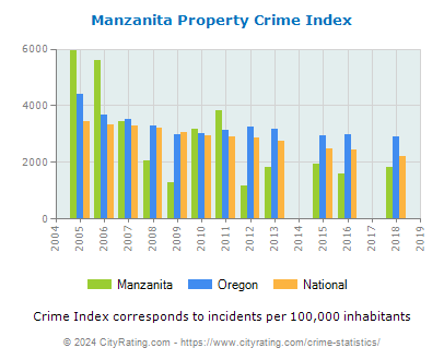 Manzanita Property Crime vs. State and National Per Capita