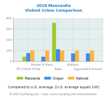 Manzanita Violent Crime vs. State and National Comparison