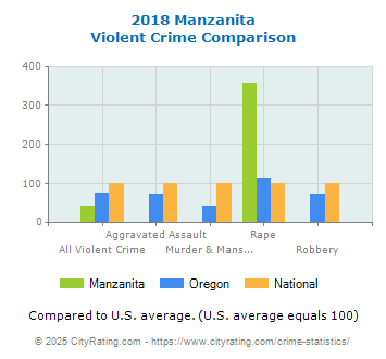 Manzanita Violent Crime vs. State and National Comparison