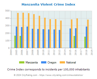 Manzanita Violent Crime vs. State and National Per Capita