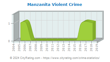 Manzanita Violent Crime