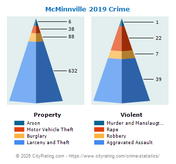 McMinnville Crime 2019