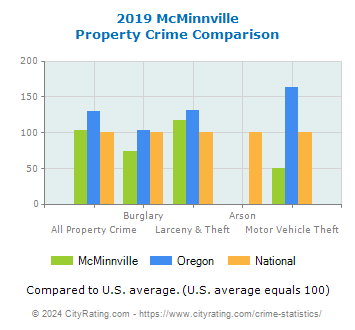 McMinnville Property Crime vs. State and National Comparison